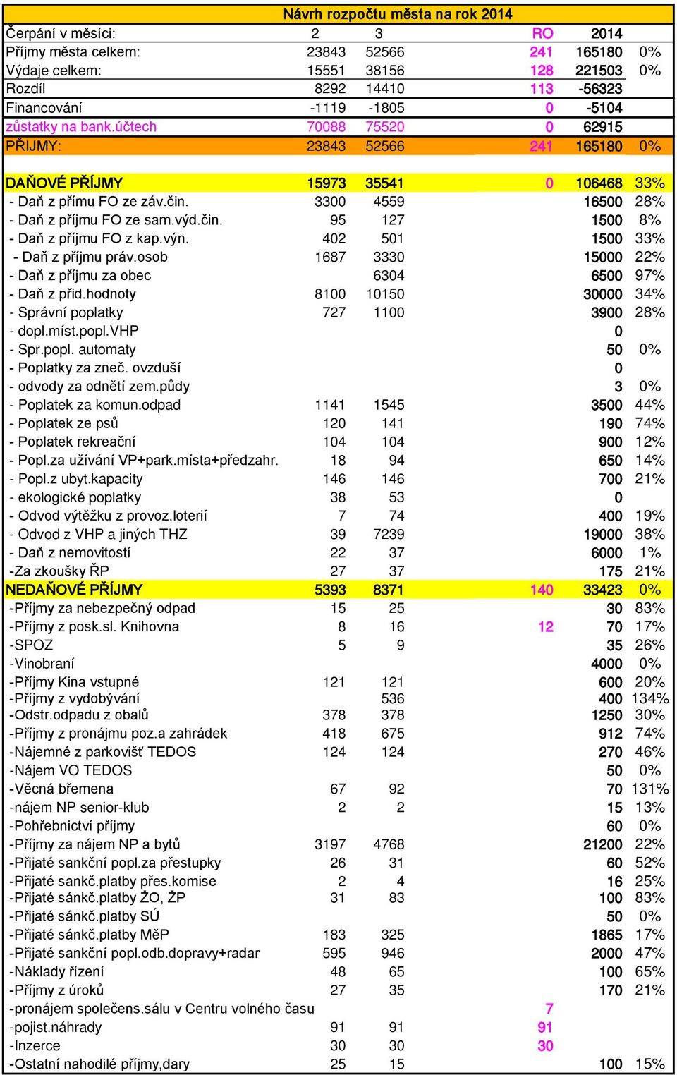 výn. 402 501 1500 33% - Daň z příjmu práv.osob 1687 3330 15000 22% - Daň z příjmu za obec 6304 6500 97% - Daň z přid.hodnoty 8100 10150 30000 34% - Správní poplatky 727 1100 3900 28% - dopl.míst.popl.vhp 0 - Spr.