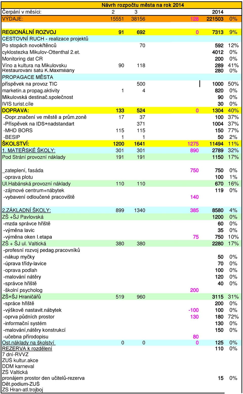 aktivity 1 4 820 0% Mikulovská destinač.společnost 90 0% IVIS turist.cíle 30 0% DOPRAVA: 133 524 0 1304 40% -Dopr.značení ve městě a prům.