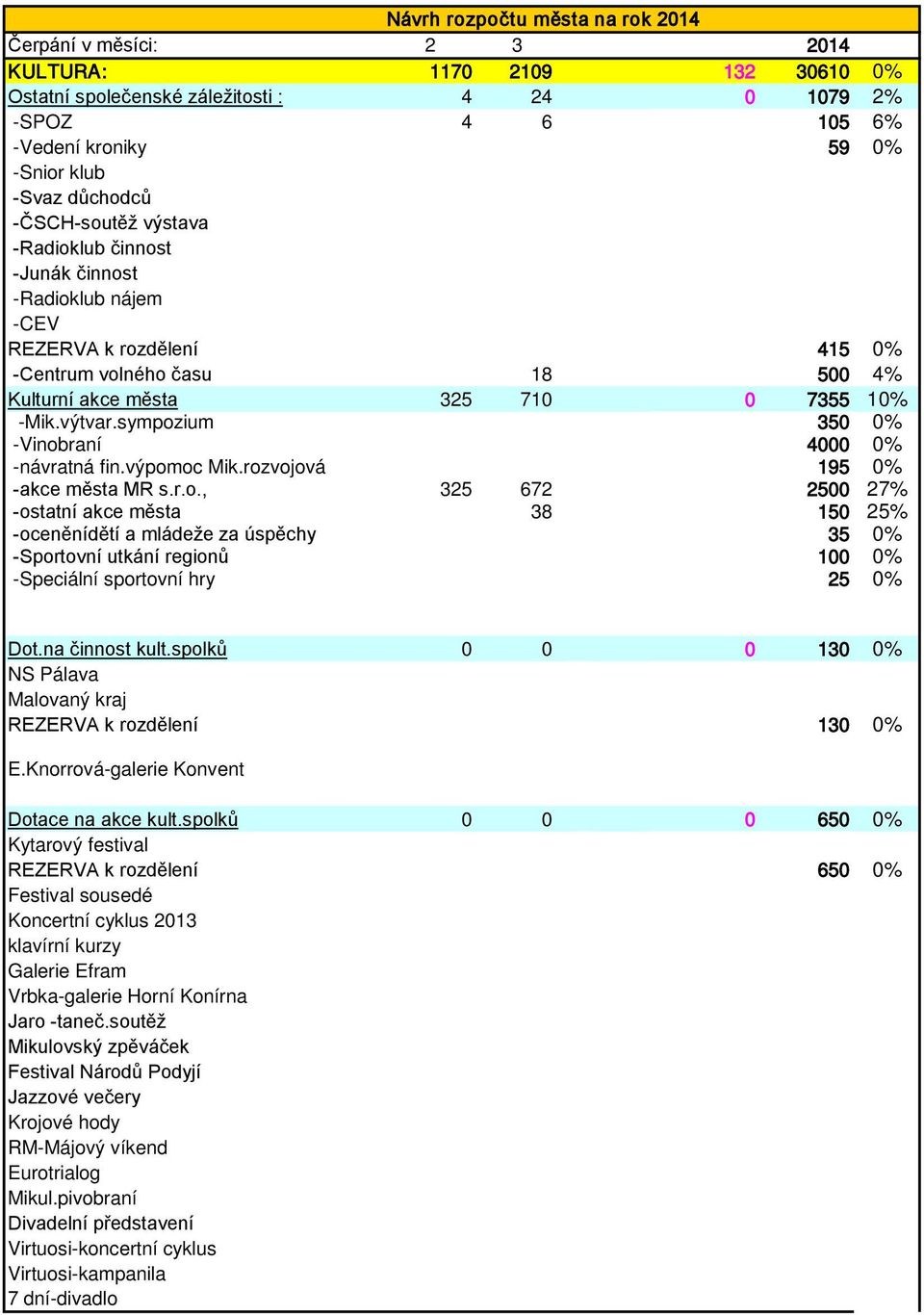 sympozium 350 0% -Vinobraní 4000 0% -návratná fin.výpomoc Mik.rozvojová 195 0% -akce města MR s.r.o., 325 672 2500 27% -ostatní akce města 38 150 25% -oceněnídětí a mládeže za úspěchy 35 0% -Sportovní utkání regionů 100 0% -Speciální sportovní hry 25 0% Dot.