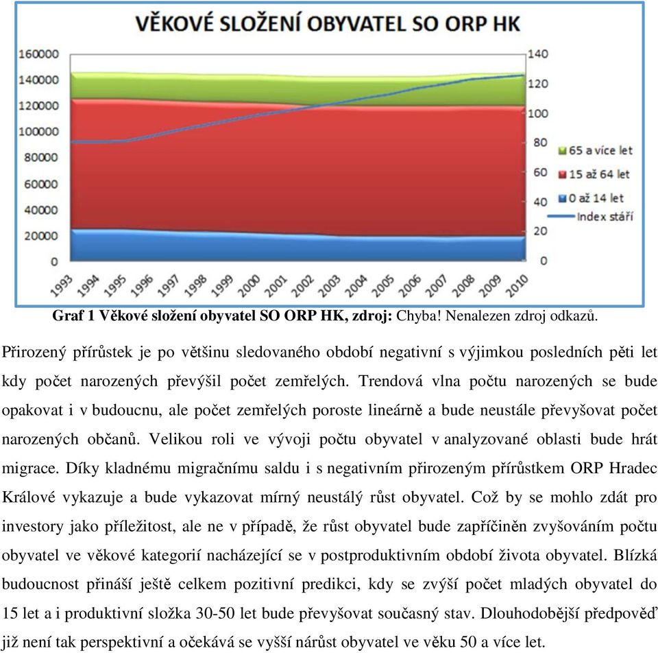 Trendová vlna počtu narozených se bude opakovat i v budoucnu, ale počet zemřelých poroste lineárně a bude neustále převyšovat počet narozených občanů.