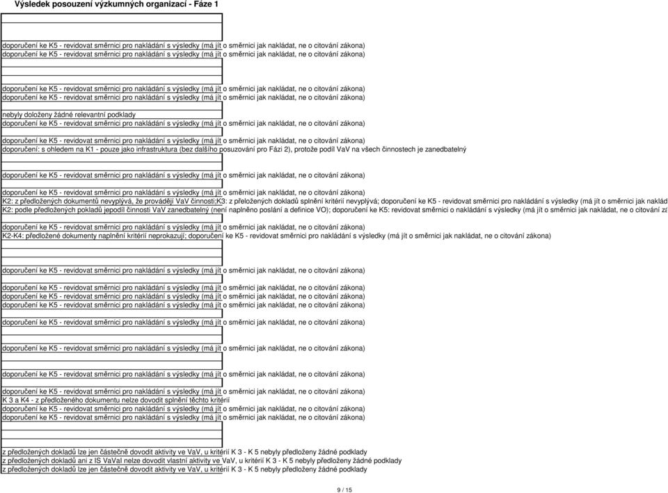 doporučení ke K5: revidovat směrnici o nakládání s výsledky (má jít o směrnici jak nakládat, ne o citování zákona) K2-K4: předložené dokumenty naplnění kritérií neprokazují; K 3 a K4 - z