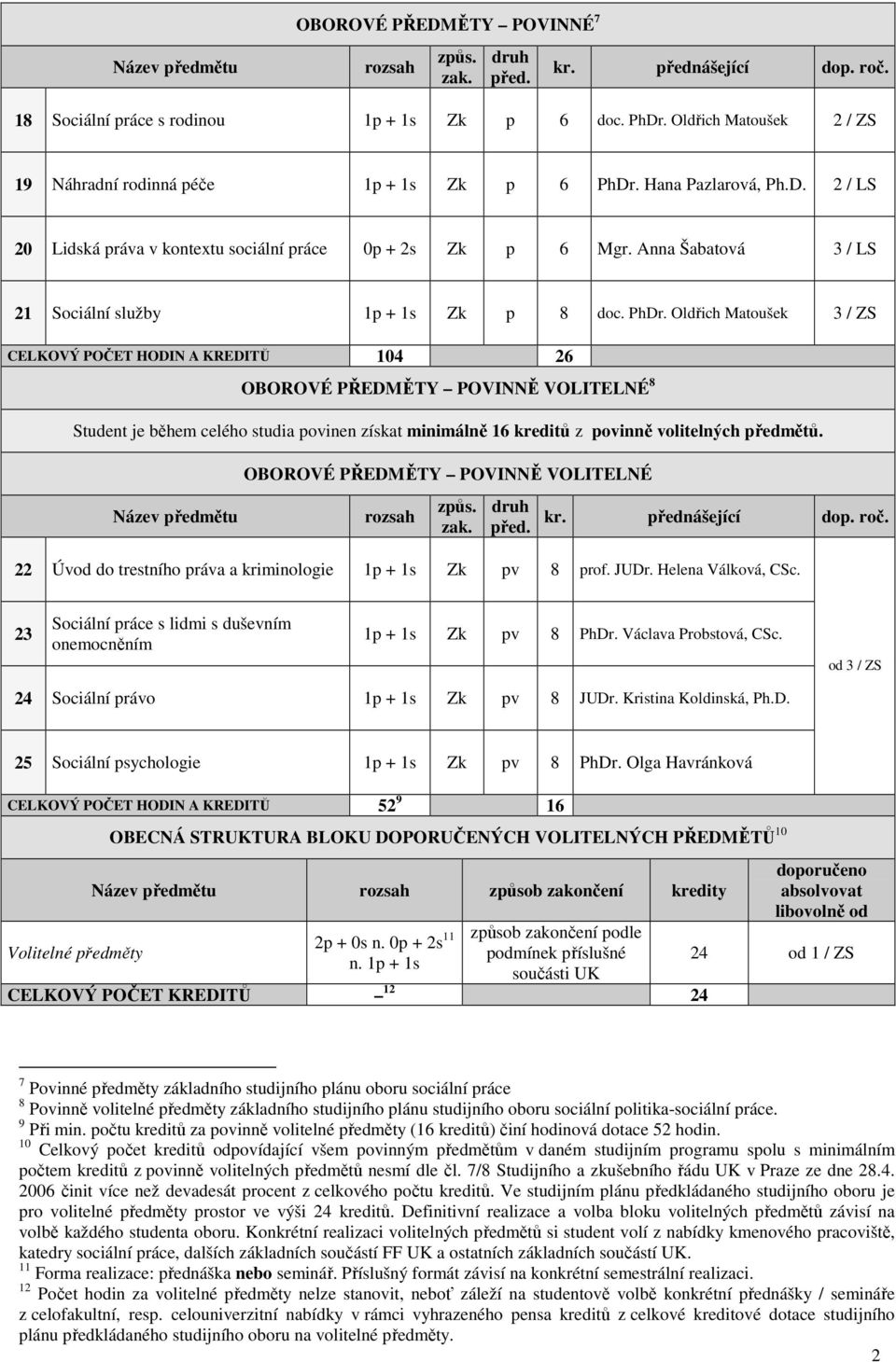 Oldřich Matoušek 3 / S CELKOVÝ POČET HODIN A KREDITŮ 104 26 OBOROVÉ Y POVINNĚ VOLITELNÉ 8 Student je během celého studia povinen získat minimálně 16 kreditů z povinně volitelných předmětů.