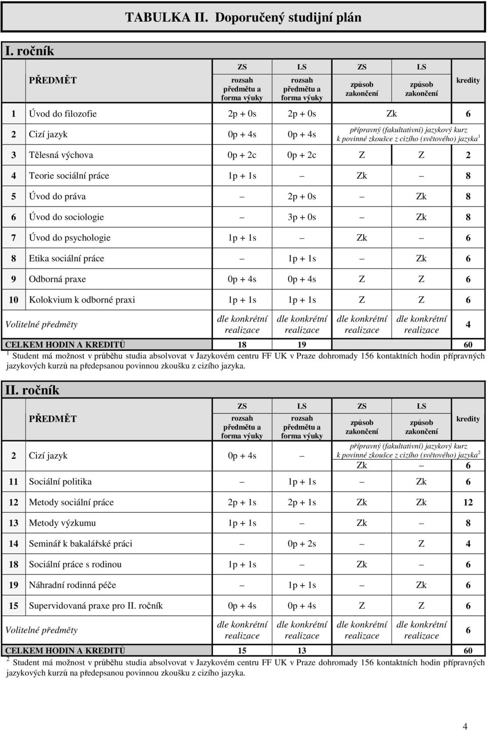 2c 0p + 2c 2 4 Teorie sociální práce 1p + 1s k 8 5 Úvod do práva 2p + 0s k 8 6 Úvod do sociologie 3p + 0s k 8 7 Úvod do psychologie 1p + 1s k 6 8 Etika sociální práce 1p + 1s k 6 9 Odborná praxe 6 10