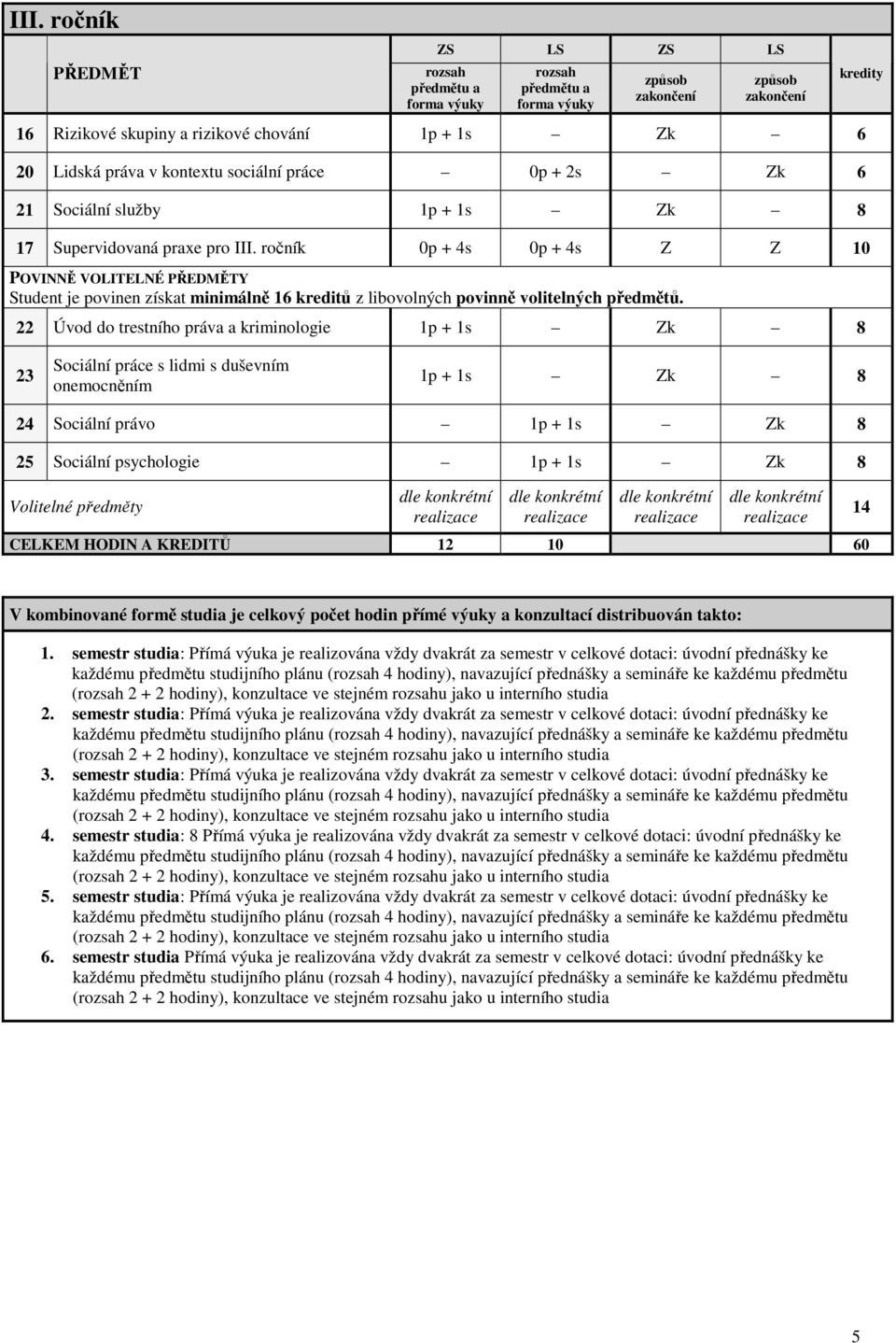 22 Úvod do trestního práva a kriminologie 1p + 1s k 8 23 Sociální práce s lidmi s duševním onemocněním 1p + 1s k 8 24 Sociální právo 1p + 1s k 8 25 Sociální psychologie 1p + 1s k 8 CELKEM HODIN A