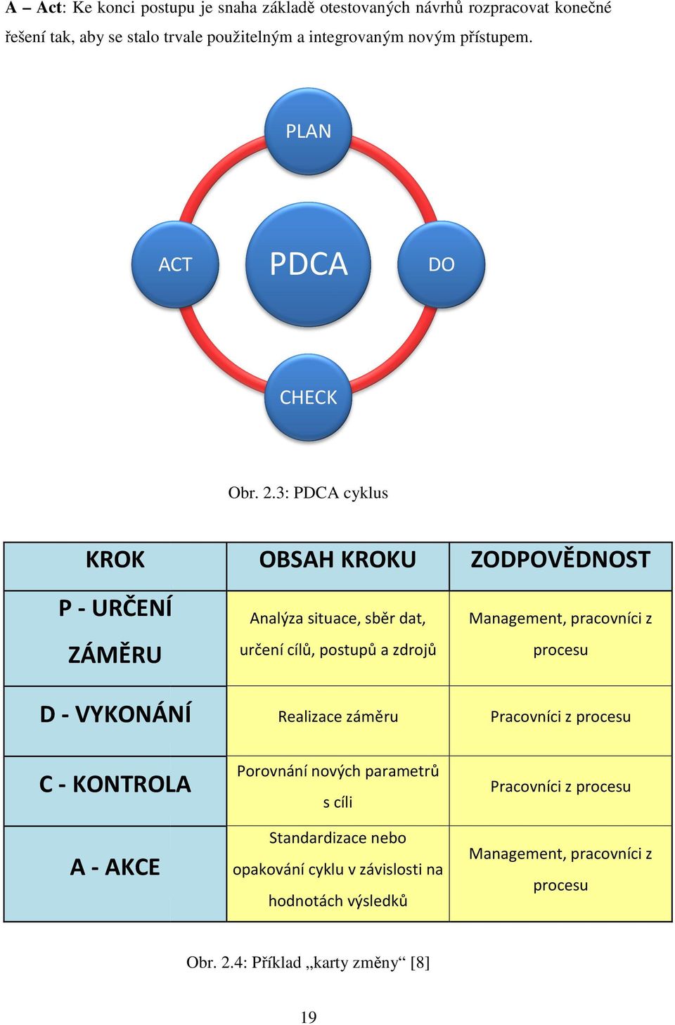 3: PDCA cyklus KROK OBSAH KROKU ZODPOVĚDNOST P - URČENÍ Analýza situace, sběr dat, Management, pracovníci z ZÁMĚRU určení cílů, postupů a zdrojů procesu D