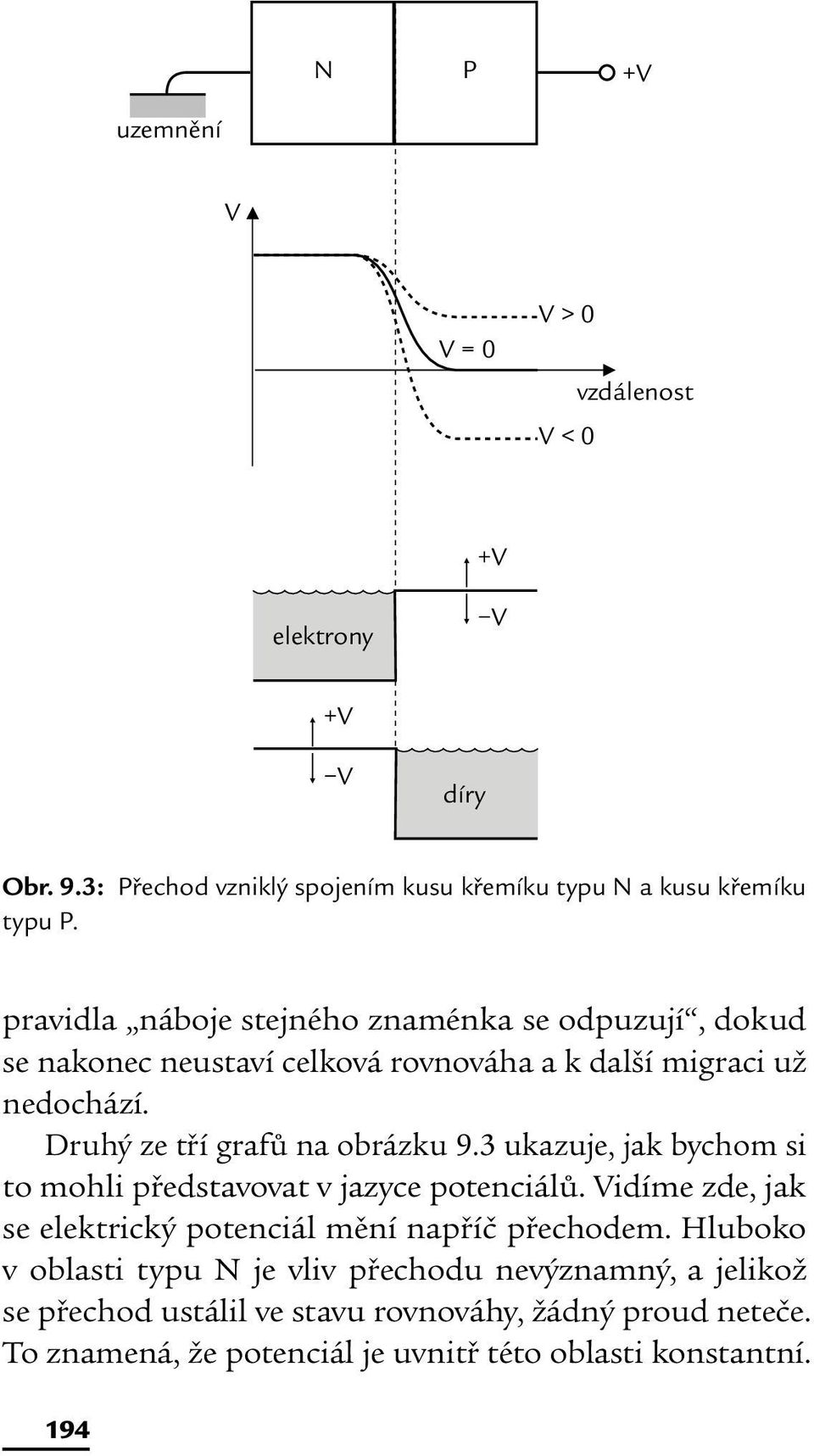 3 ukazuje, jak bychom si to mohli představovat v jazyce potenciálů. Vidíme zde, jak se elektrický potenciál mění napříč přechodem.