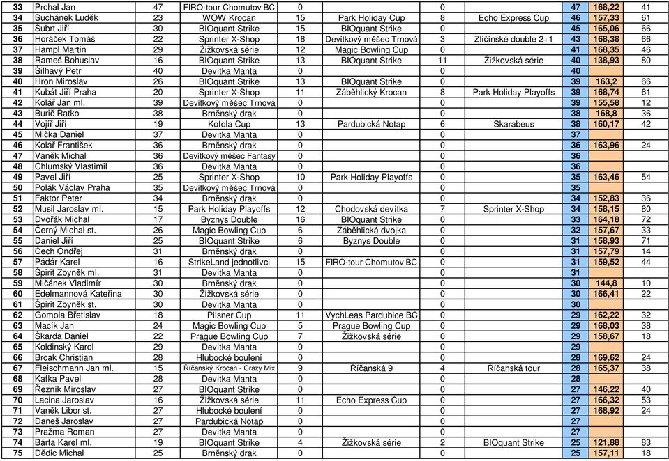 BIOquant Strike 13 BIOquant Strike 11 Žižkovská série 40 138,93 80 39 Šilhavý Petr 40 Devitka Manta 0 0 40 40 Hron Miroslav 26 BIOquant Strike 13 BIOquant Strike 0 39 163,2 66 41 Kubát Jiří Praha 20