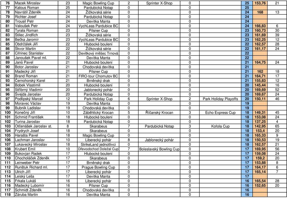 0 23 161,69 39 84 Bečka Jaromír 23 VychLeas Pardubice BC 0 0 23 162,25 12 85 Obdržálek Jiří 22 Hlubocké boulení 0 0 22 162,57 28 86 Škvor Martin 22 Žižkovská série 0 0 22 161,17 24 87 Cifrinec