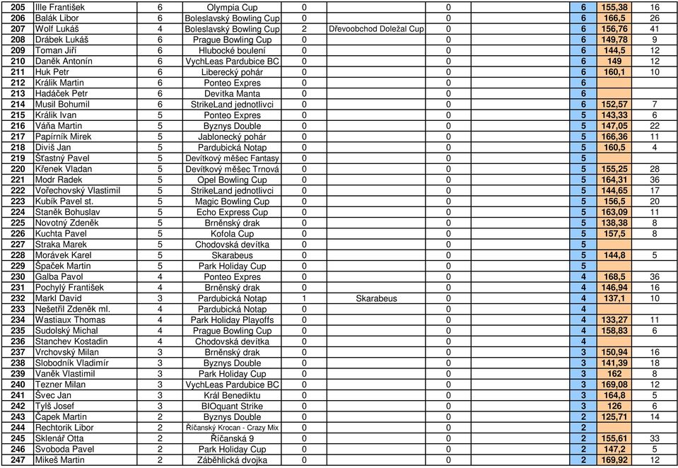 Králik Martin 6 Ponteo Expres 0 0 6 213 Hadáček Petr 6 Devitka Manta 0 0 6 214 Musil Bohumil 6 StrikeLand jednotlivci 0 0 6 152,57 7 215 Králik Ivan 5 Ponteo Expres 0 0 5 143,33 6 216 Váňa Martin 5