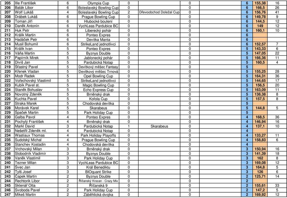 Králik Martin 6 Ponteo Expres 0 0 6 213 Hadáček Petr 6 Devitka Manta 0 0 6 214 Musil Bohumil 6 StrikeLand jednotlivci 0 0 6 152,57 7 215 Králik Ivan 5 Ponteo Expres 0 0 5 143,33 6 216 Váňa Martin 5