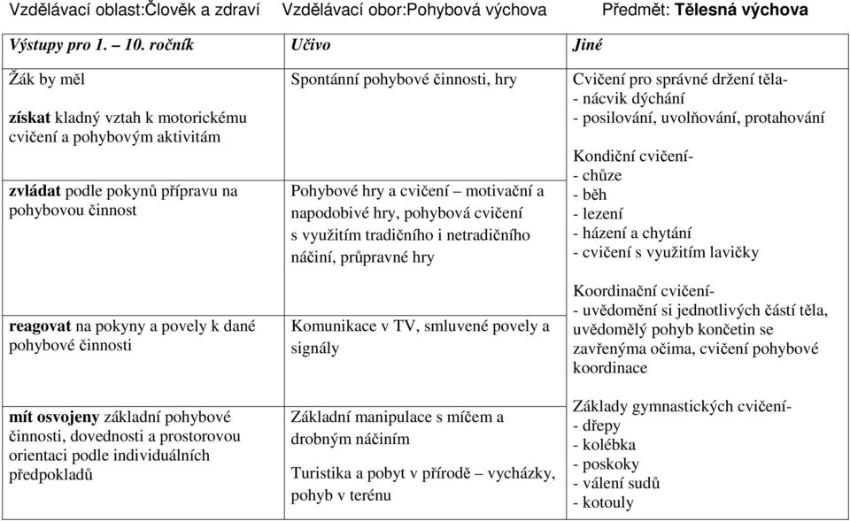 mít osvojeny základní pohybové činnosti, dovednosti a prostorovou orientaci podle individuálních předpokladů Spontánní pohybové činnosti, hry Pohybové hry a cvičení motivační a napodobivé hry,