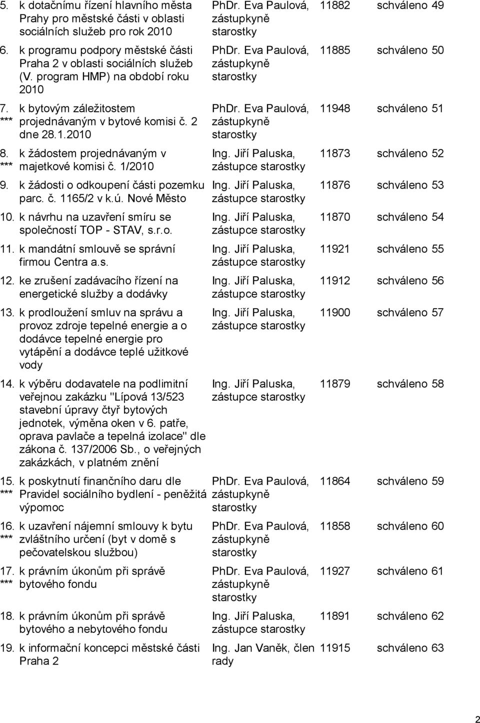 k žádosti o odkoupení části pozemku parc. č. 1165/2 v k.ú. Nové Město 10. k návrhu na uzavření smíru se společností TOP - STAV, s.r.o. 11. k mandátní smlouvě se správní firmou Centra a.s. 12.