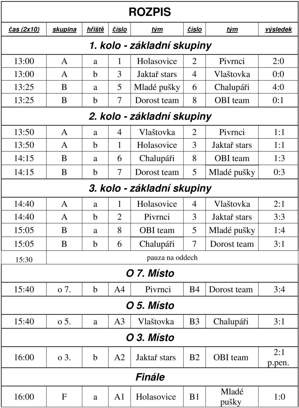 kolo - základní skupiny 13:50 A a 4 Vlaštovka 2 Pivrnci 1:1 13:50 A b 1 Holasovice 3 Jaktař stars 1:1 14:15 B a 6 Chalupáři 8 OBI team 1:3 14:15 B b 7 Dorost team 5 Mladé pušky 0:3 3.