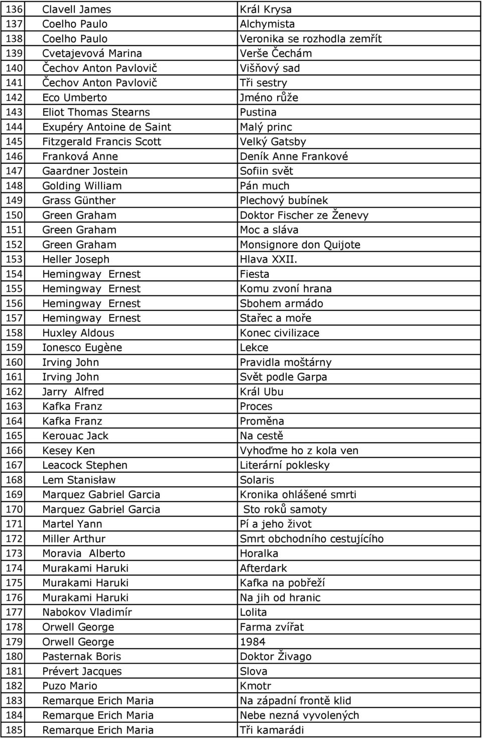 147 Gaardner Jostein Sofiin svět 148 Golding William Pán much 149 Grass Günther Plechový bubínek 150 Green Graham Doktor Fischer ze Ženevy 151 Green Graham Moc a sláva 152 Green Graham Monsignore don