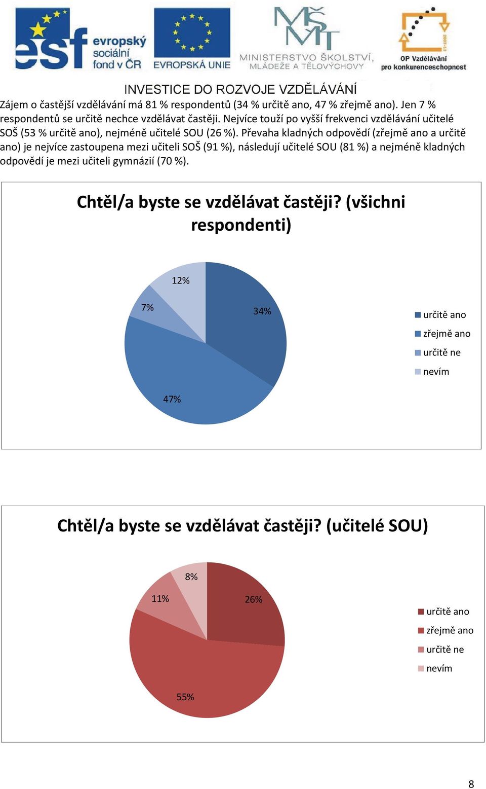 Převaha kladných odpovědí (zřejmě ano a určitě ano) je nejvíce zastoupena mezi učiteli SOŠ (91 %), následují učitelé SOU (81 %) a nejméně kladných odpovědí je