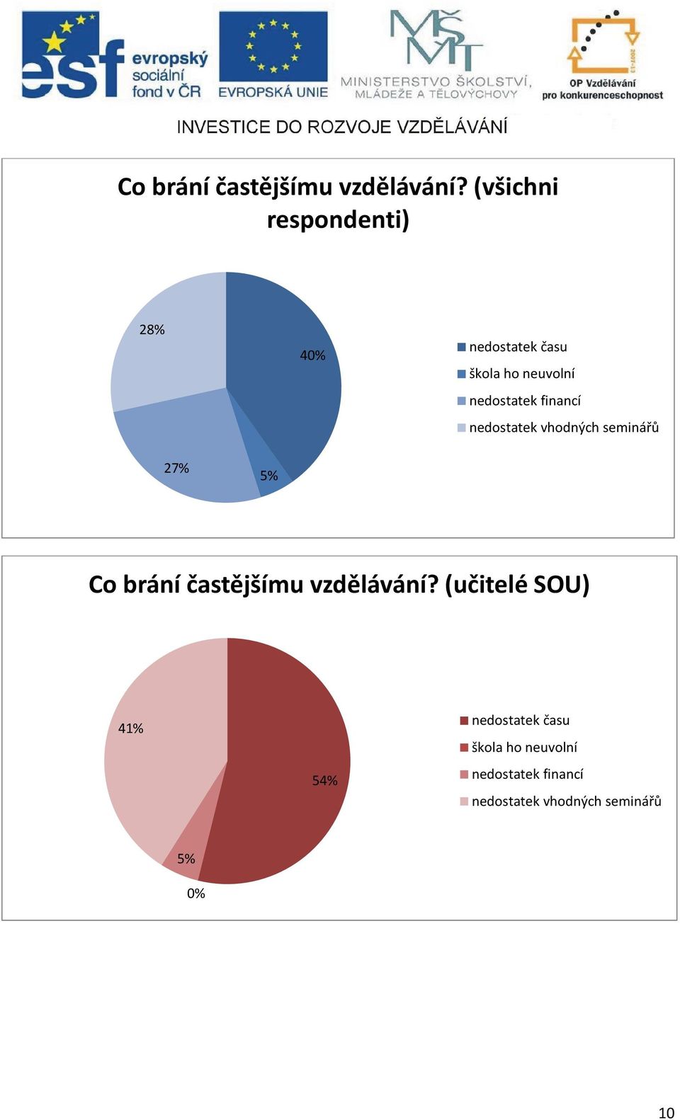 nedostatek financí nedostatek vhodných seminářů 27% 5%  (učitelé SOU) 41%