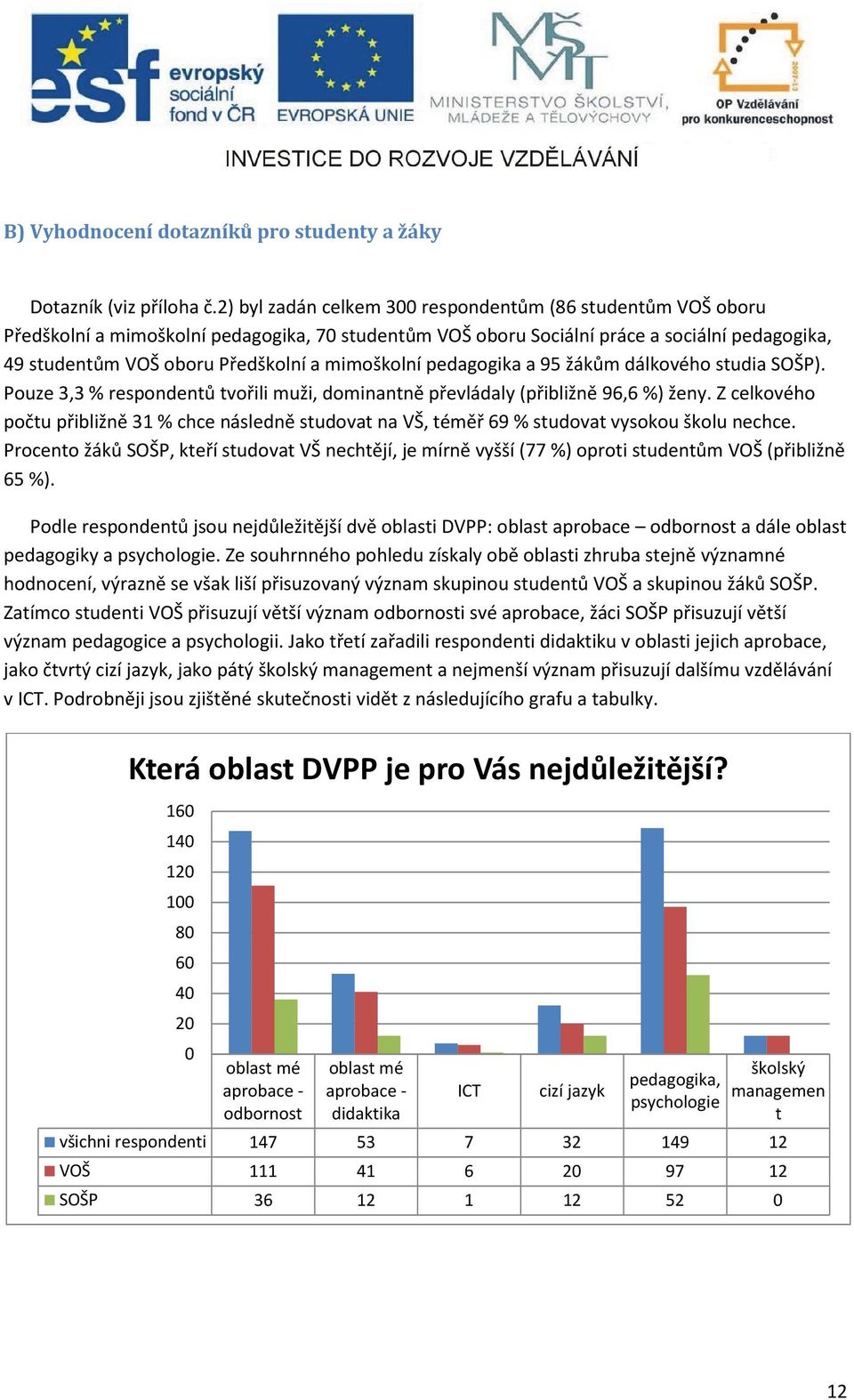 mimoškolní pedagogika a 95 žákům dálkového studia SOŠP). Pouze 3,3 % respondentů tvořili muži, dominantně převládaly (přibližně 96,6 %) ženy.