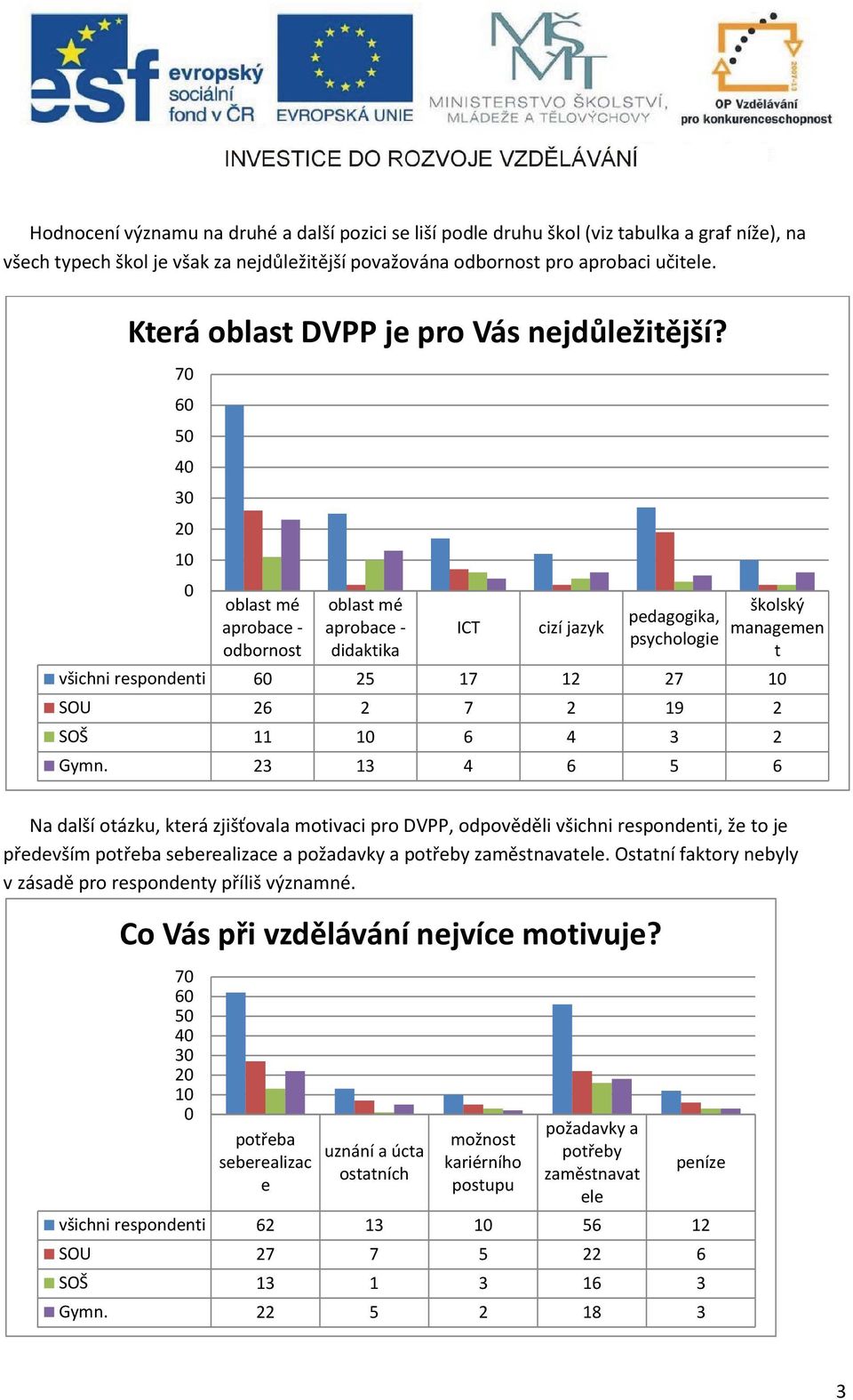 70 60 50 40 30 20 10 0 oblast mé aprobace - odbornost oblast mé aprobace - didaktika ICT cizí jazyk pedagogika, psychologie školský managemen t všichni respondenti 60 25 17 12 27 10 SOU 26 2 7 2 19 2