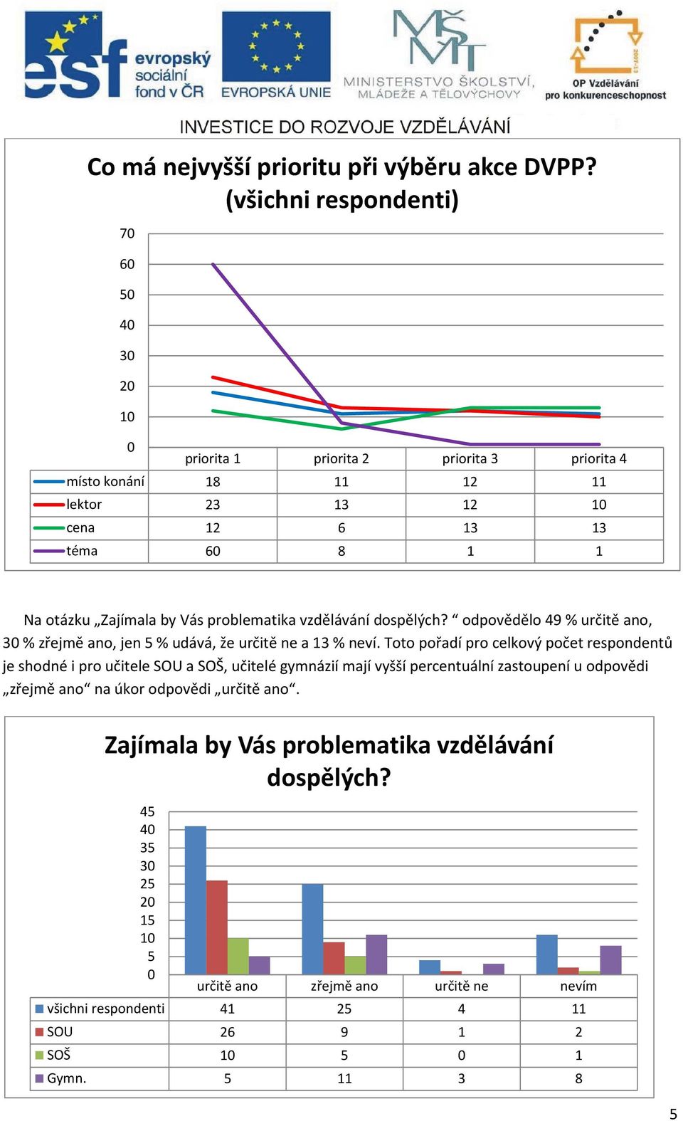 by Vás problematika vzdělávání dospělých? odpovědělo 49 % určitě ano, 30 % zřejmě ano, jen 5 % udává, že určitě ne a 13 % neví.