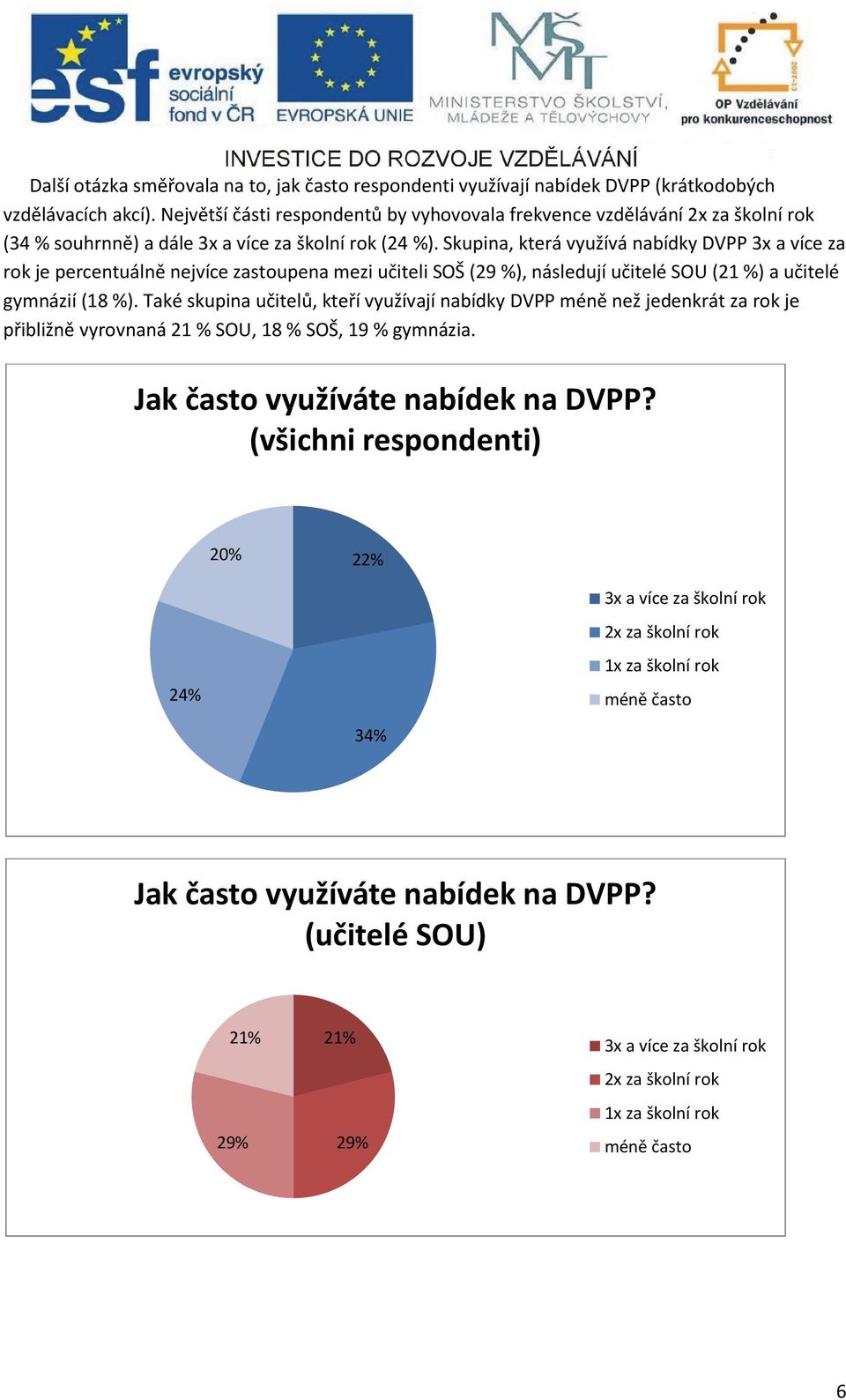 Skupina, která využívá nabídky DVPP 3x a více za rok je percentuálně nejvíce zastoupena mezi učiteli SOŠ (29 %), následují učitelé SOU (21 %) a učitelé gymnázií (18 %).