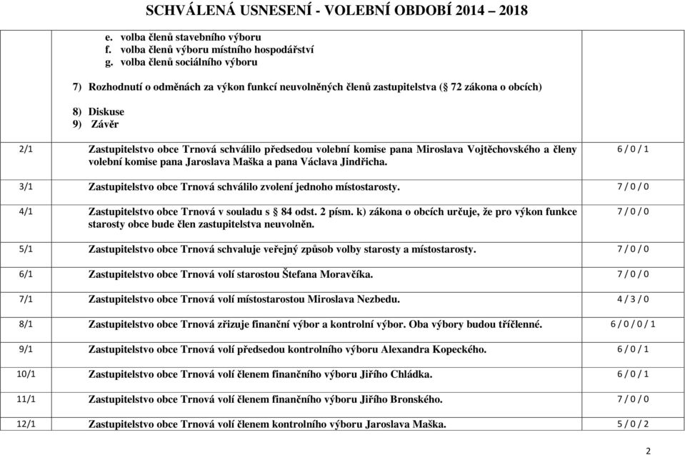 volební komise pana Miroslava Vojtěchovského a členy volební komise pana Jaroslava Maška a pana Václava Jindřicha. 6 / 0 / 1 3/1 Zastupitelstvo obce Trnová schválilo zvolení jednoho místostarosty.