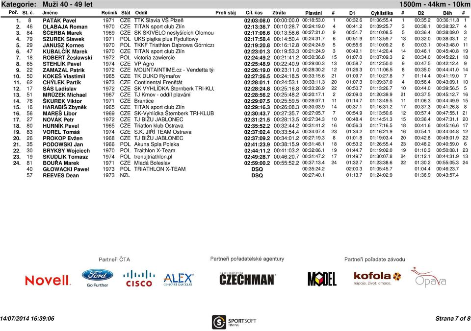 0 3 4. 79 SZUREK Slawek 1971 POL UKS piątka plus Rydultowy 02:17:58.4 00:14:50.4 00:24:31.7 6 00:51.9 01:13:59.7 13 00:32.0 00:38:03.1 2 5.