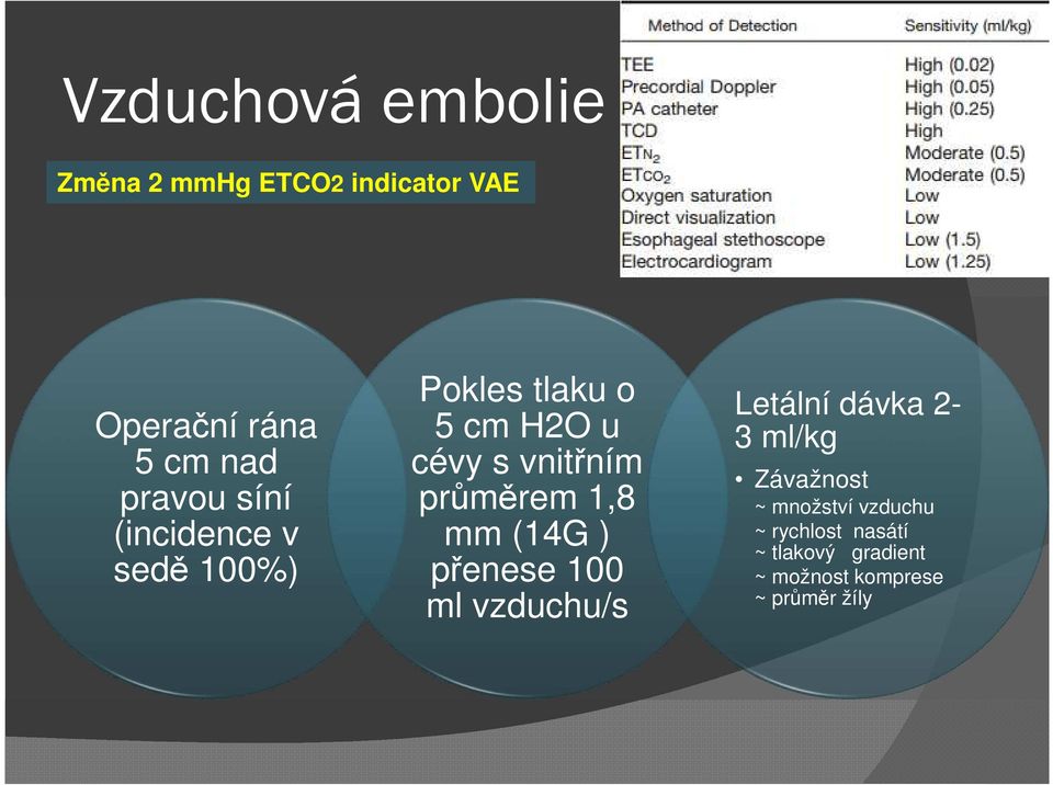 1,8 mm (14G ) přenese 100 ml vzduchu/s Letální dávka 2-3 ml/kg Závažnost ~