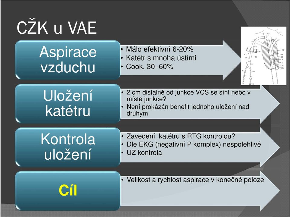 Není prokázán benefit jednoho uložení nad druhým Kontrola uložení Zavedení katétru s RTG