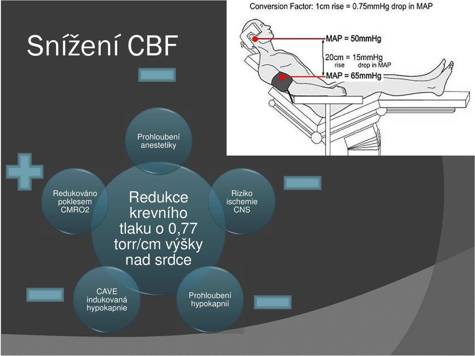 torr/cm výšky nad srdce Riziko ischemie CNS
