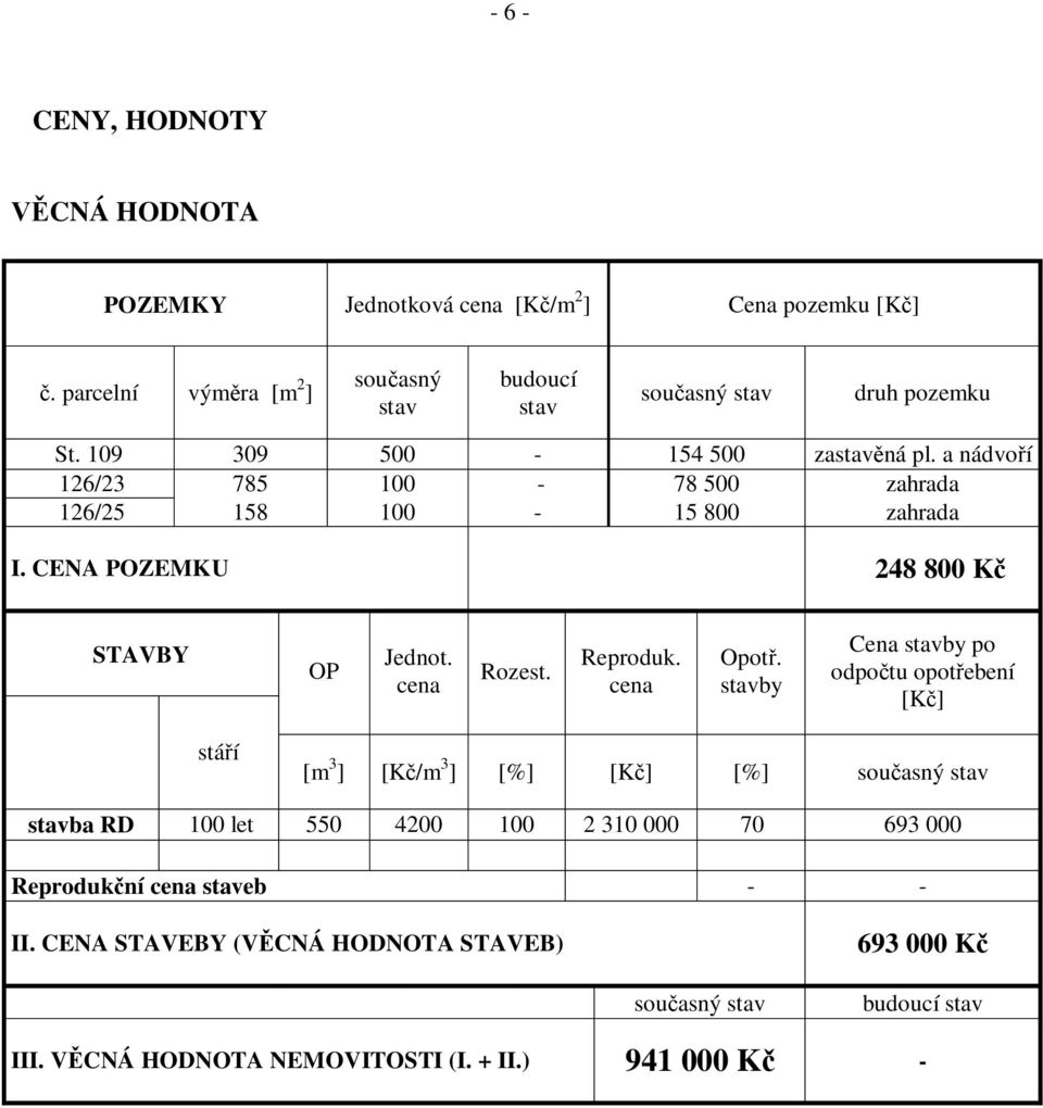 a nádvo í 126/23 785 100-78 500 zahrada 126/25 158 100-15 800 zahrada I. CENA POZEMKU 248 800 K STAVBY OP Jednot. cena Rozest. Reproduk. cena Opot.