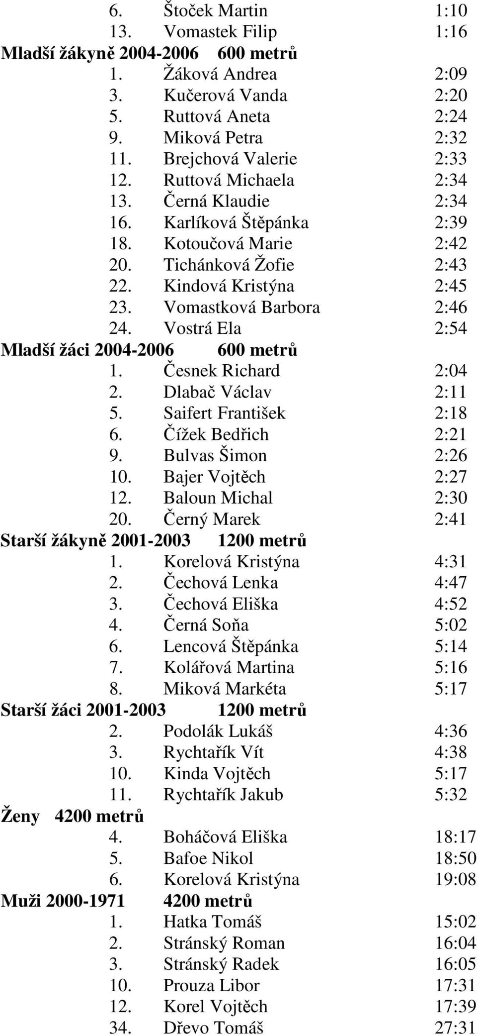 Vostrá Ela 2:54 Mladší žáci 2004-2006 600 metrů 1. Česnek Richard 2:04 2. Dlabač Václav 2:11 5. Saifert František 2:18 6. Čížek Bedřich 2:21 9. Bulvas Šimon 2:26 10. Bajer Vojtěch 2:27 12.