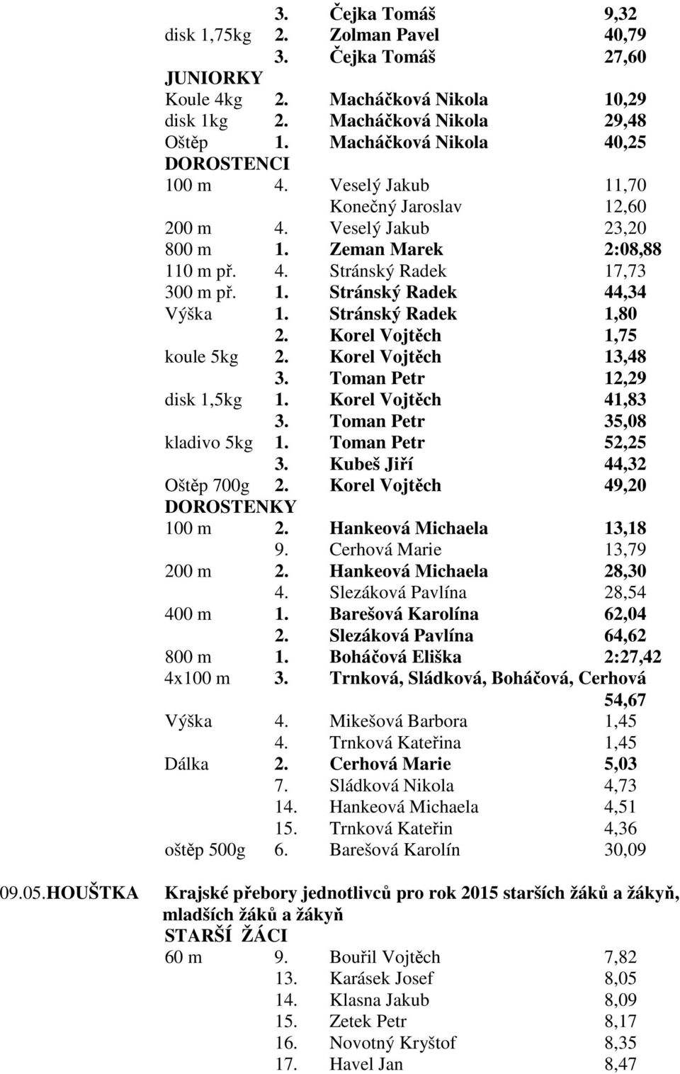 Stránský Radek 1,80 2. Korel Vojtěch 1,75 koule 5kg 2. Korel Vojtěch 13,48 3. Toman Petr 12,29 disk 1,5kg 1. Korel Vojtěch 41,83 3. Toman Petr 35,08 kladivo 5kg 1. Toman Petr 52,25 3.