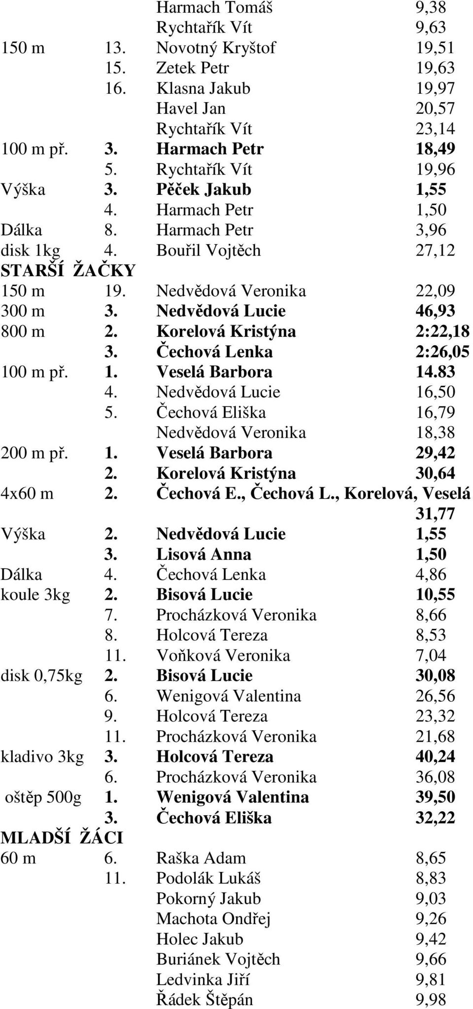 Nedvědová Lucie 46,93 800 m 2. Korelová Kristýna 2:22,18 3. Čechová Lenka 2:26,05 100 m př. 1. Veselá Barbora 14.83 4. Nedvědová Lucie 16,50 5. Čechová Eliška 16,79 Nedvědová Veronika 18,38 200 m př.