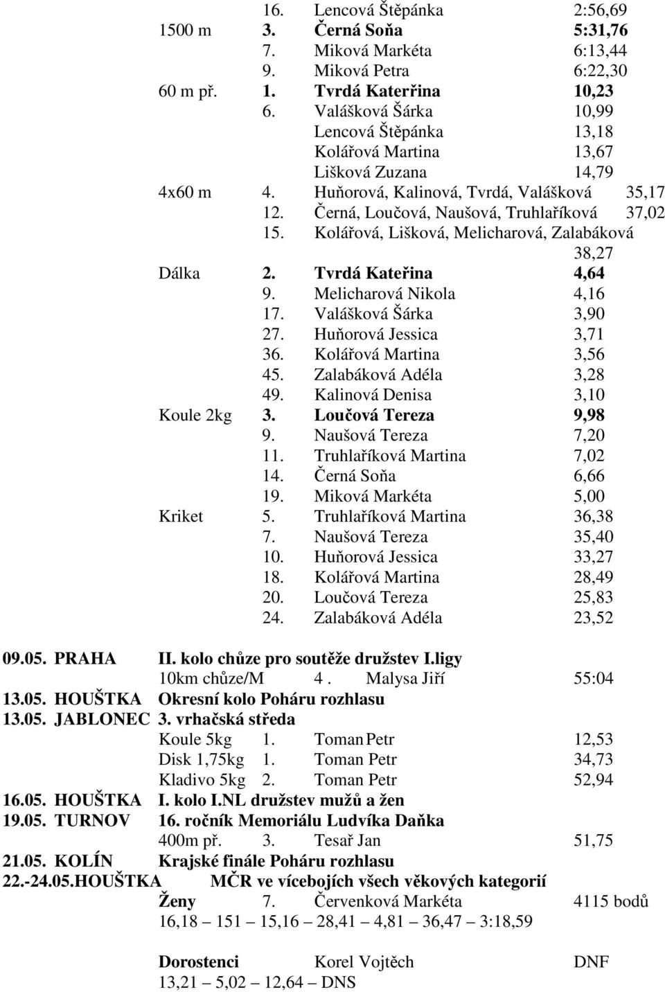 Kolářová, Lišková, Melicharová, Zalabáková 38,27 Dálka 2. Tvrdá Kateřina 4,64 9. Melicharová Nikola 4,16 17. Valášková Šárka 3,90 27. Huňorová Jessica 3,71 36. Kolářová Martina 3,56 45.