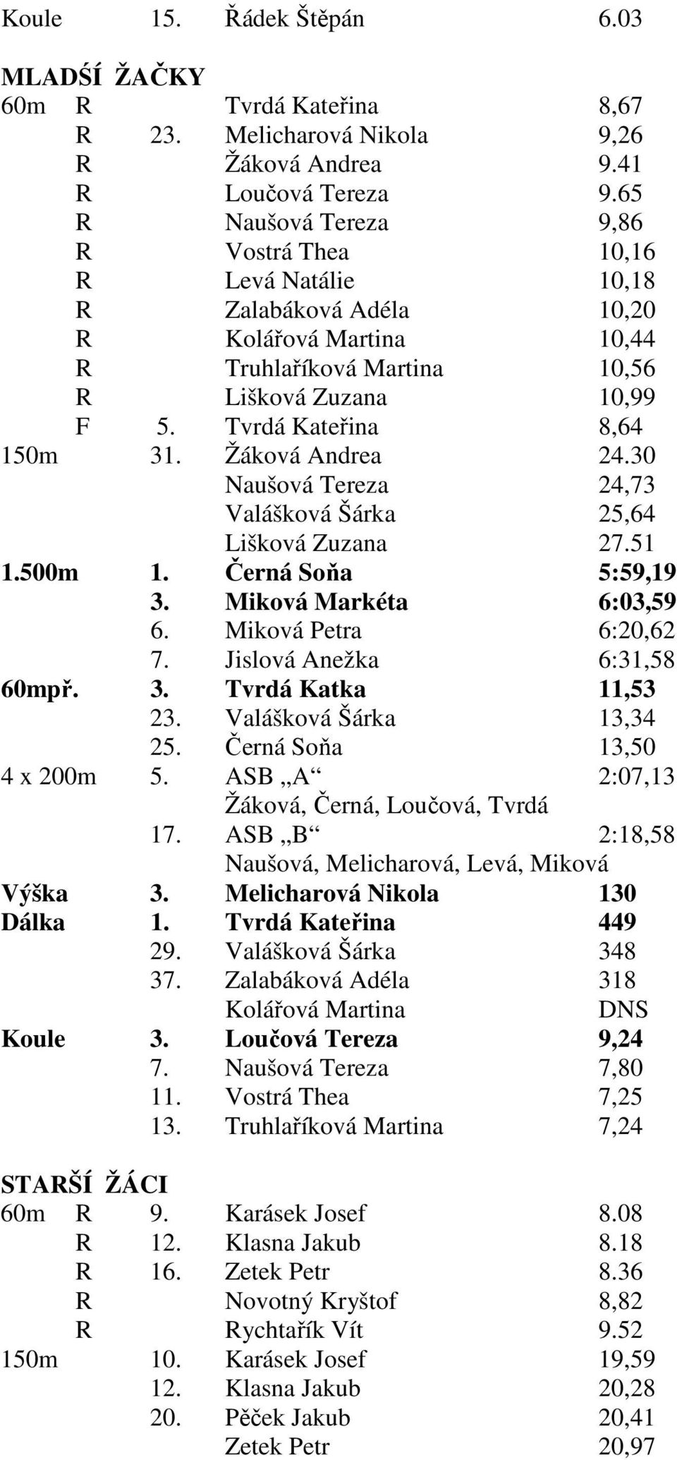 Tvrdá Kateřina 8,64 150m 31. Žáková Andrea 24.30 Naušová Tereza 24,73 Valášková Šárka 25,64 Lišková Zuzana 27.51 1.500m 1. Černá Soňa 5:59,19 3. Miková Markéta 6:03,59 6. Miková Petra 6:20,62 7.