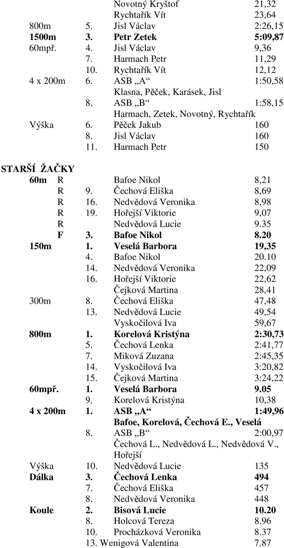 Čechová Eliška 8,69 R 16. Nedvědová Veronika 8,98 R 19. Hořejší Viktorie 9,07 R Nedvědová Lucie 9.35 F 3. Bafoe Nikol 8.20 150m 1. Veselá Barbora 19,35 4. Bafoe Nikol 20.10 14.