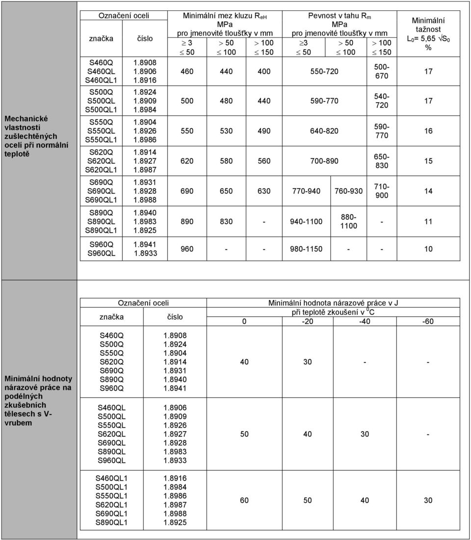 620 580 560 700-890 690 650 630 770-940 760-930 890 830-940-1100 880-1100 150 500-670 540-720 590-770 650-830 710-900 Minimální tažnost L 0= 5,65 S 0 % 17 17 16 15 14-11 960 - - 980-1150 - - 10