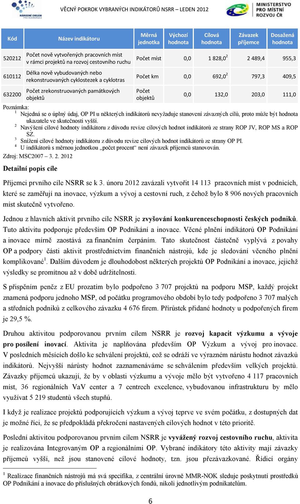 o úplný údaj, OP PI u některých indikátorů nevyžaduje stanovení závazných cílů, proto může být ukazatele ve skutečnosti vyšší.