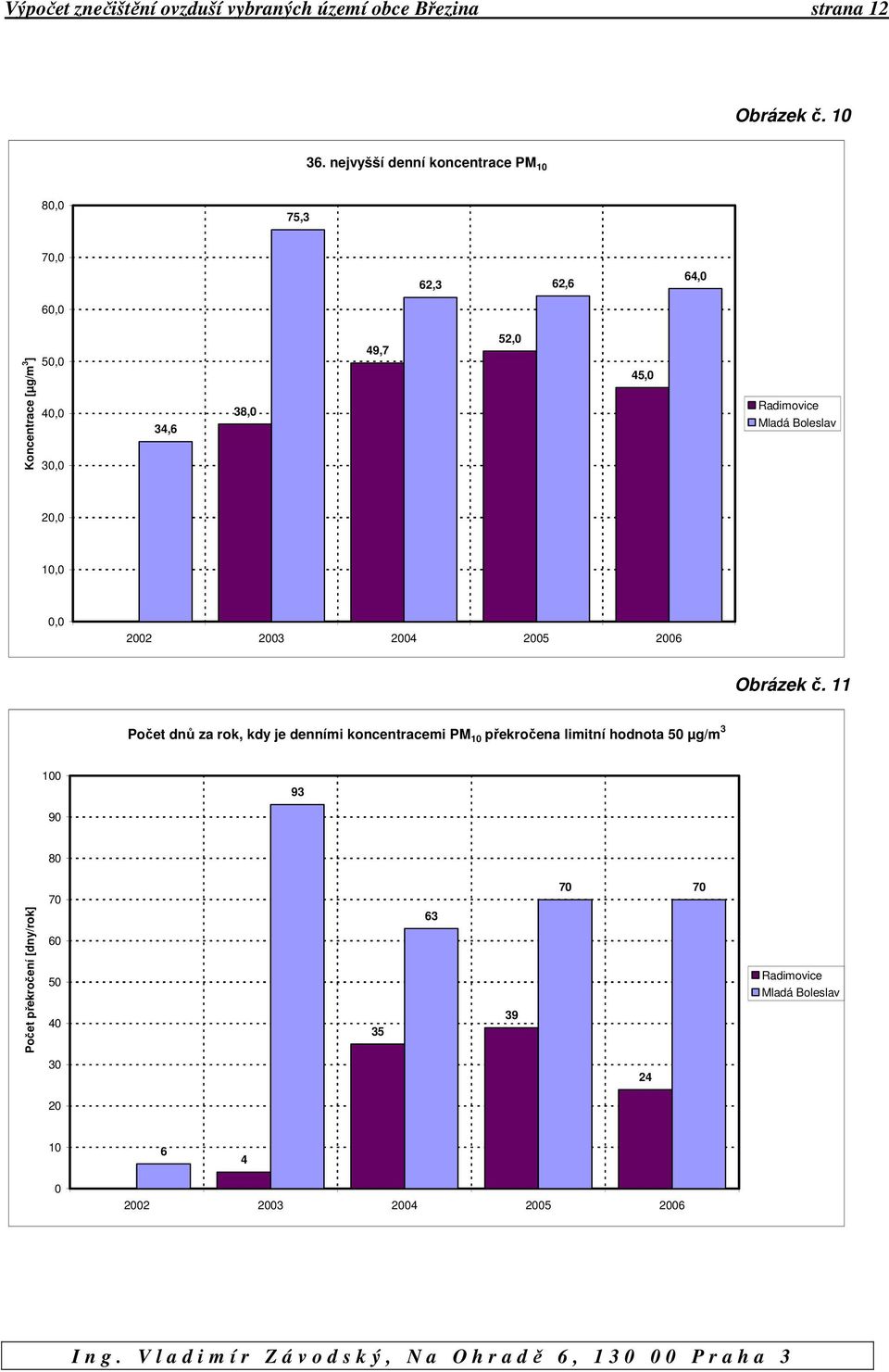 Radimovice Mladá Boleslav 20,0 10,0 0,0 2002 2003 2004 2005 2006 Obrázek č.