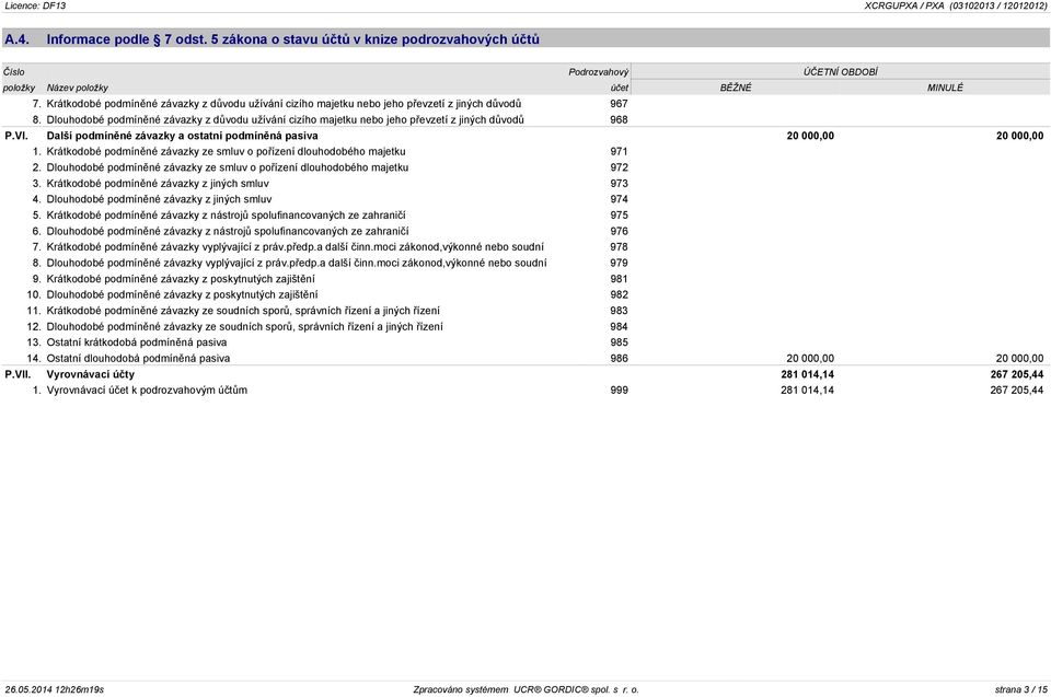 Dlouhodobé podmíněné závazky z důvodu užívání cizího majetku nebo jeho převzetí z jiných důvodů 968 P.VI. Další podmíněné závazky a ostatní podmíněná pasiva 20 000,00 20 000,00 1.