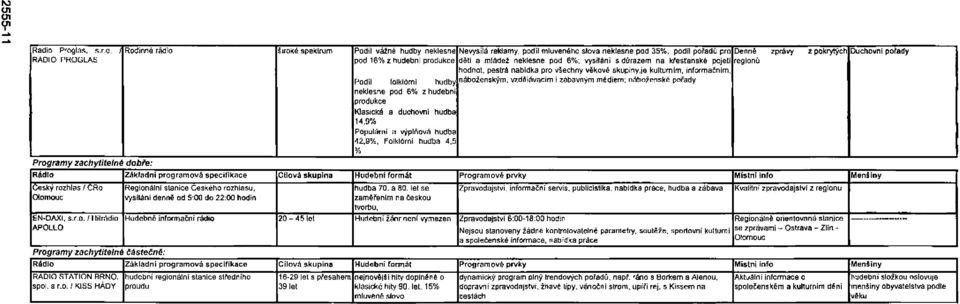 o, / Rodinné rádio široké spektrum Podíl vážné hudby neklesne RADIO PRO G LAS pod 16% z hudební produkce Programy zachytitelně dobře: Podii folklórní hudby neklesne pod 6% z hudební produkce Klasická