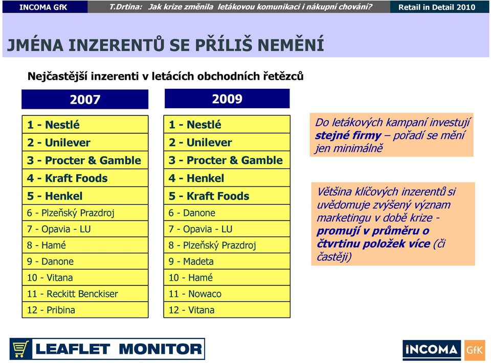 Henkel 5 - Kraft Foods 6 - Danone 7 - Opavia - LU 8 - Plzeňský Prazdroj 9 - Madeta 10 - Hamé 11 - Nowaco 12 - Vitana Do letákových kampaní investují stejné firmy