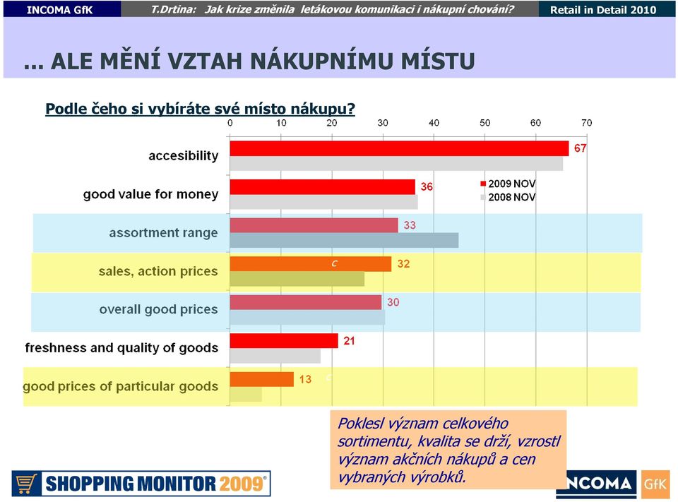 c c Poklesl význam celkového sortimentu,