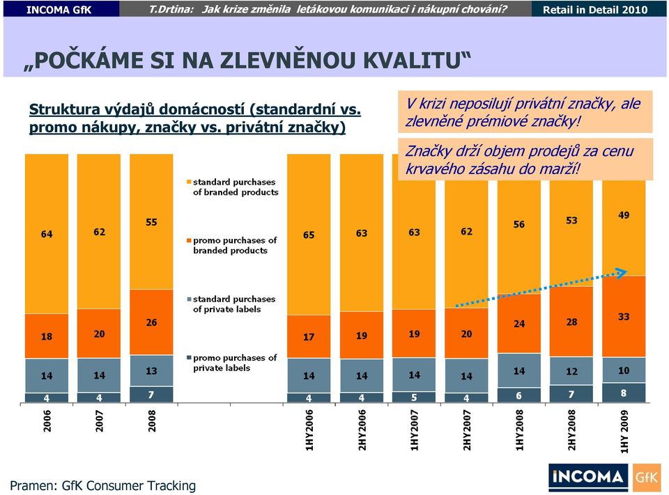 privátní značky) V krizi neposilují privátní značky, ale zlevněné