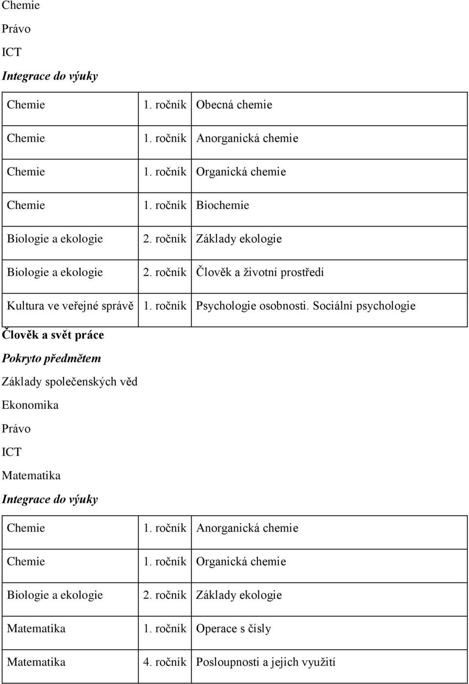 Sociální psychologie Člověk a svět práce Pokryto předmětem Základy společenských věd Ekonomika Právo ICT Matematika Integrace do výuky Chemie Chemie Biologie a