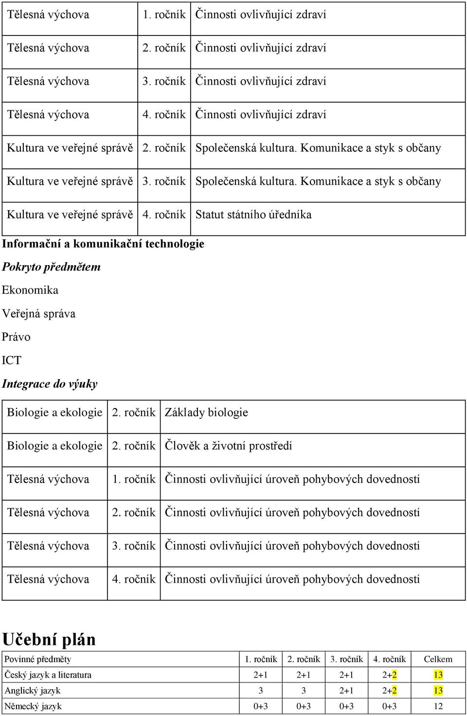 ročník Statut státního úředníka Informační a komunikační technologie Pokryto předmětem Ekonomika Veřejná správa Právo ICT Integrace do výuky Biologie a ekologie 2.