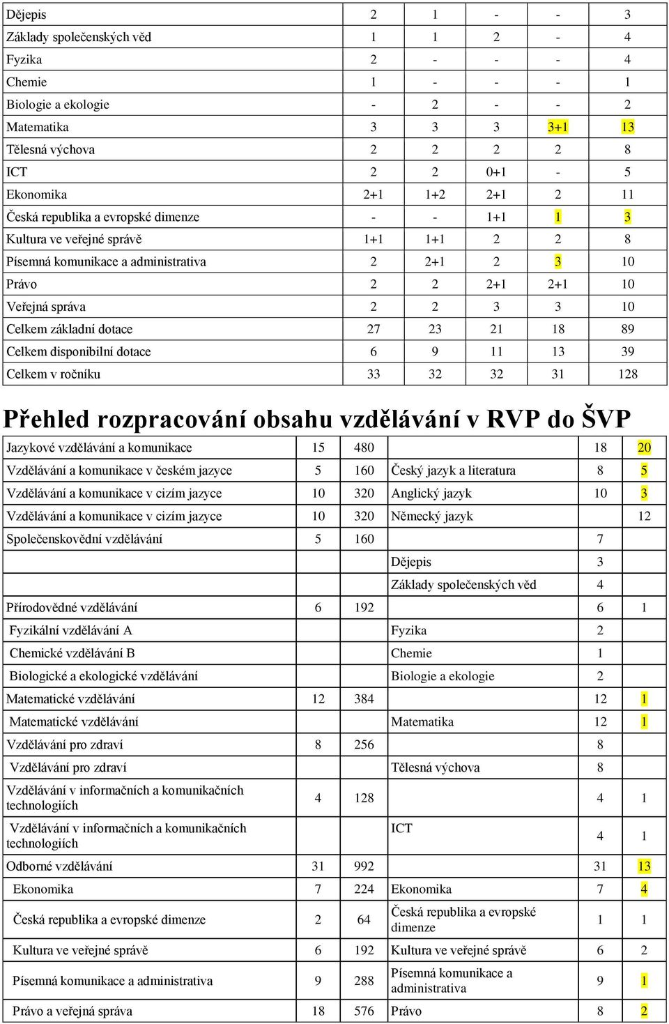 základní dotace 27 23 21 18 89 Celkem disponibilní dotace 6 9 11 13 39 Celkem v ročníku 33 32 32 31 128 Přehled rozpracování obsahu vzdělávání v RVP do ŠVP Jazykové vzdělávání a komunikace 15 480 18