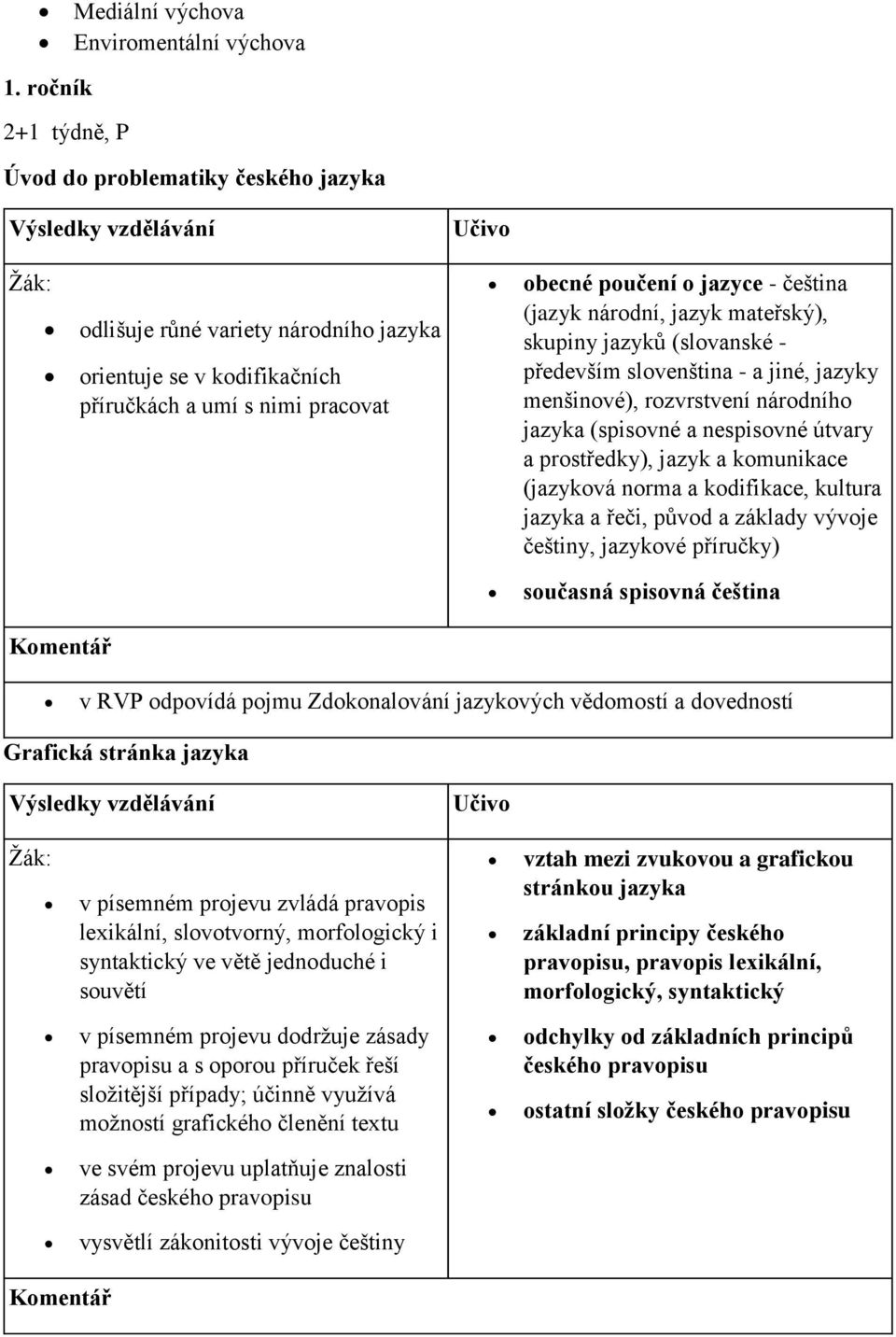 národní, jazyk mateřský), skupiny jazyků (slovanské - především slovenština - a jiné, jazyky menšinové), rozvrstvení národního jazyka (spisovné a nespisovné útvary a prostředky), jazyk a komunikace