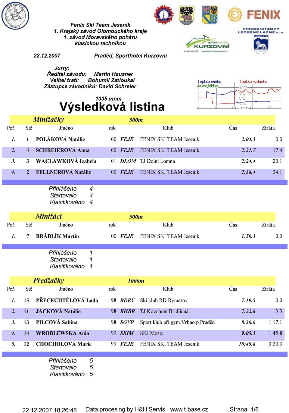 1 POLÁKOVÁ Natálie 00 FEJE FENIX SKI TEAM Jeseník 2:04.3 0,0 2. 4 SCHREIEROVÁ Anna 00 FEJE FENIX SKI TEAM Jeseník 2:21.7 17.4 3. 3 WACLAWKOVÁ Izabela 01 DLOM TJ Dolní Lomná 2:24.4 20.1 4.