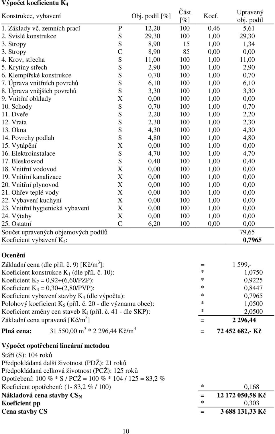 Úprava vnitřních povrchů S 6,10 100 1,00 6,10 8. Úprava vnějších povrchů S 3,30 100 1,00 3,30 9. Vnitřní obklady X 0,00 100 1,00 0,00 10. Schody S 0,70 100 1,00 0,70 11. Dveře S 2,20 100 1,00 2,20 12.